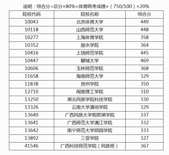 体育生的本科线是多少