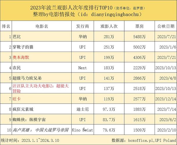 2023年度电影票房排行榜