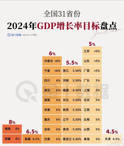 31省份2024年GDP;31省份2024年GDP目标出炉